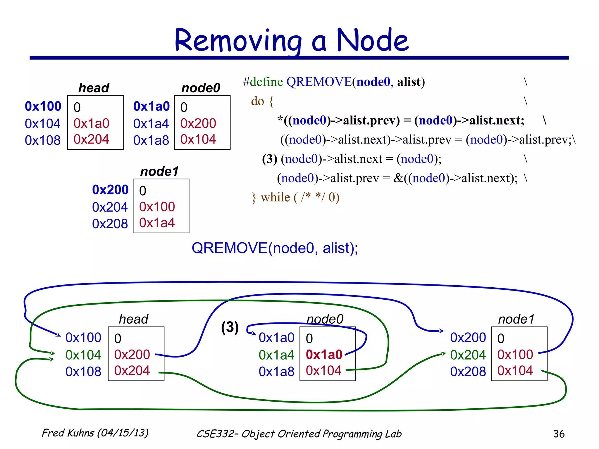 36Fred Kuhns (04/15/13) CSE332– Object Oriented Programming Lab
0x100 0
0x200
0x204
head
0x104
0x108
0x1a0 0
0x1a0
0x104
node0
0x1a4
0x1a8
0x200 0
0x100
0x104
node1
0x204
0x208
Removing a Node
0x100 0
0x1a0
0x204
head
0x104
0x108
0x1a0 0
0x200
0x104
node0
0x1a4
0x1a8
0x200 0
0x100
0x1a4
node1
0x204
0x208
QREMOVE(node0, alist);
#define QREMOVE(node0, alist) 
do { 
*((node0)->alist.prev) = (node0)->alist.next; 
((node0)->alist.next)->alist.prev = (node0)->alist.prev;
(3) (node0)->alist.next = (node0); 
(node0)->alist.prev = &((node0)->alist.next); 
} while ( /* */ 0)
(3)
 