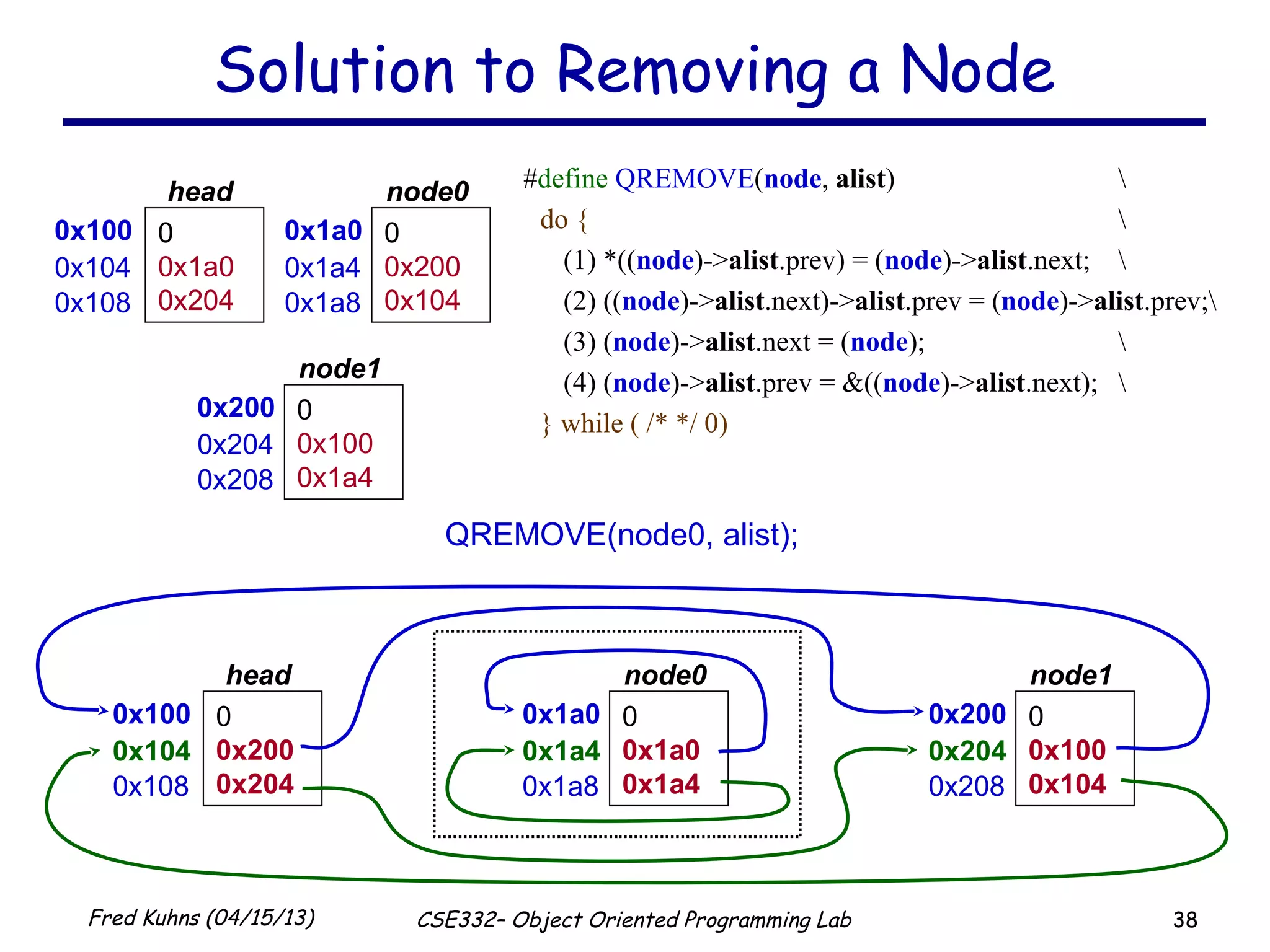 38Fred Kuhns (04/15/13) CSE332– Object Oriented Programming Lab
Solution to Removing a Node
0x100 0
0x1a0
0x204
head
0x104
0x108
0x1a0 0
0x200
0x104
node0
0x1a4
0x1a8
0x200 0
0x100
0x1a4
node1
0x204
0x208
QREMOVE(node0, alist);
0x100 0
0x200
0x204
head
0x104
0x108
0x1a0 0
0x1a0
0x1a4
node0
0x1a4
0x1a8
0x200 0
0x100
0x104
node1
0x204
0x208
#define QREMOVE(node, alist) 
do { 
(1) *((node)->alist.prev) = (node)->alist.next; 
(2) ((node)->alist.next)->alist.prev = (node)->alist.prev;
(3) (node)->alist.next = (node); 
(4) (node)->alist.prev = &((node)->alist.next); 
} while ( /* */ 0)
 