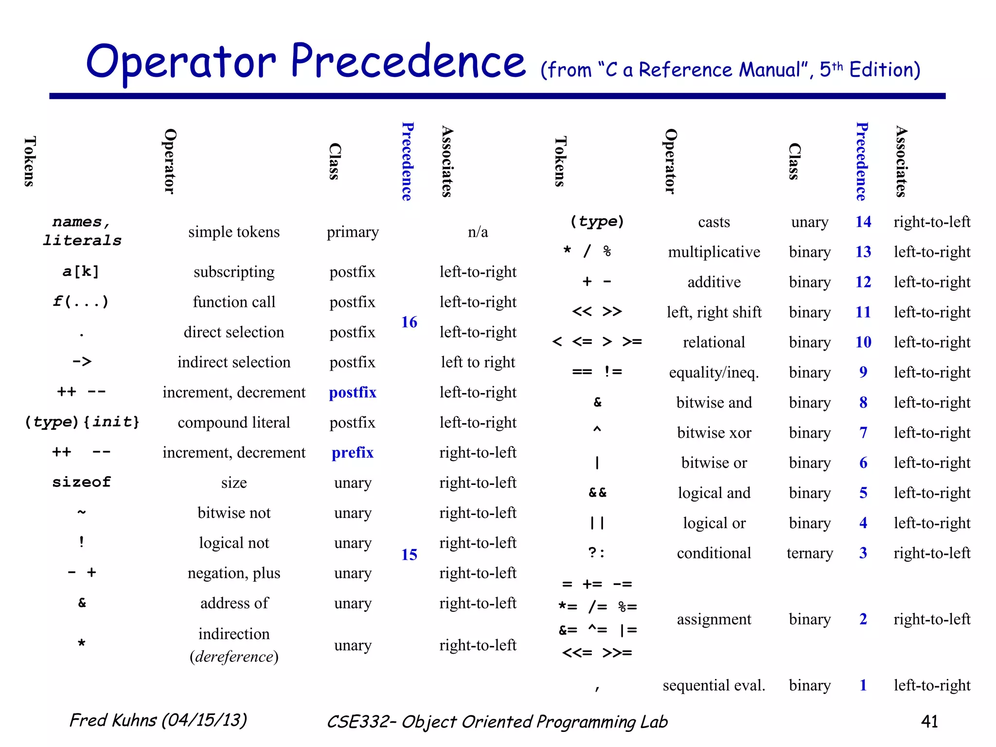41Fred Kuhns (04/15/13) CSE332– Object Oriented Programming Lab
Operator Precedence (from “C a Reference Manual”, 5th
Edition)
Tokens
Operator
Class
Precedence
Associates
names,
literals simple tokens primary
16
n/a
a[k] subscripting postfix left-to-right
f(...) function call postfix left-to-right
. direct selection postfix left-to-right
-> indirect selection postfix left to right
++ -- increment, decrement postfix left-to-right
(type){init} compound literal postfix left-to-right
++ -- increment, decrement prefix
15
right-to-left
sizeof size unary right-to-left
~ bitwise not unary right-to-left
! logical not unary right-to-left
- + negation, plus unary right-to-left
& address of unary right-to-left
*
indirection
(dereference)
unary right-to-left
Tokens
Operator
Class
Precedence
Associates
(type) casts unary 14 right-to-left
* / % multiplicative binary 13 left-to-right
+ - additive binary 12 left-to-right
<< >> left, right shift binary 11 left-to-right
< <= > >= relational binary 10 left-to-right
== != equality/ineq. binary 9 left-to-right
& bitwise and binary 8 left-to-right
^ bitwise xor binary 7 left-to-right
| bitwise or binary 6 left-to-right
&& logical and binary 5 left-to-right
|| logical or binary 4 left-to-right
?: conditional ternary 3 right-to-left
= += -=
*= /= %=
&= ^= |=
<<= >>=
assignment binary 2 right-to-left
, sequential eval. binary 1 left-to-right
 