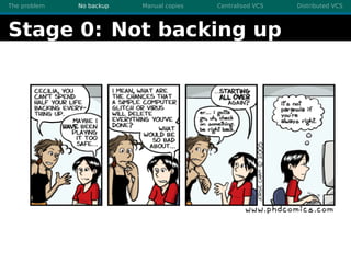 The problem No backup Manual copies Centralised VCS Distributed VCS
Stage 0: Not backing up
 