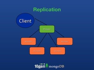 Replication Primary Secondary Secondary Secondary Secondary Client 