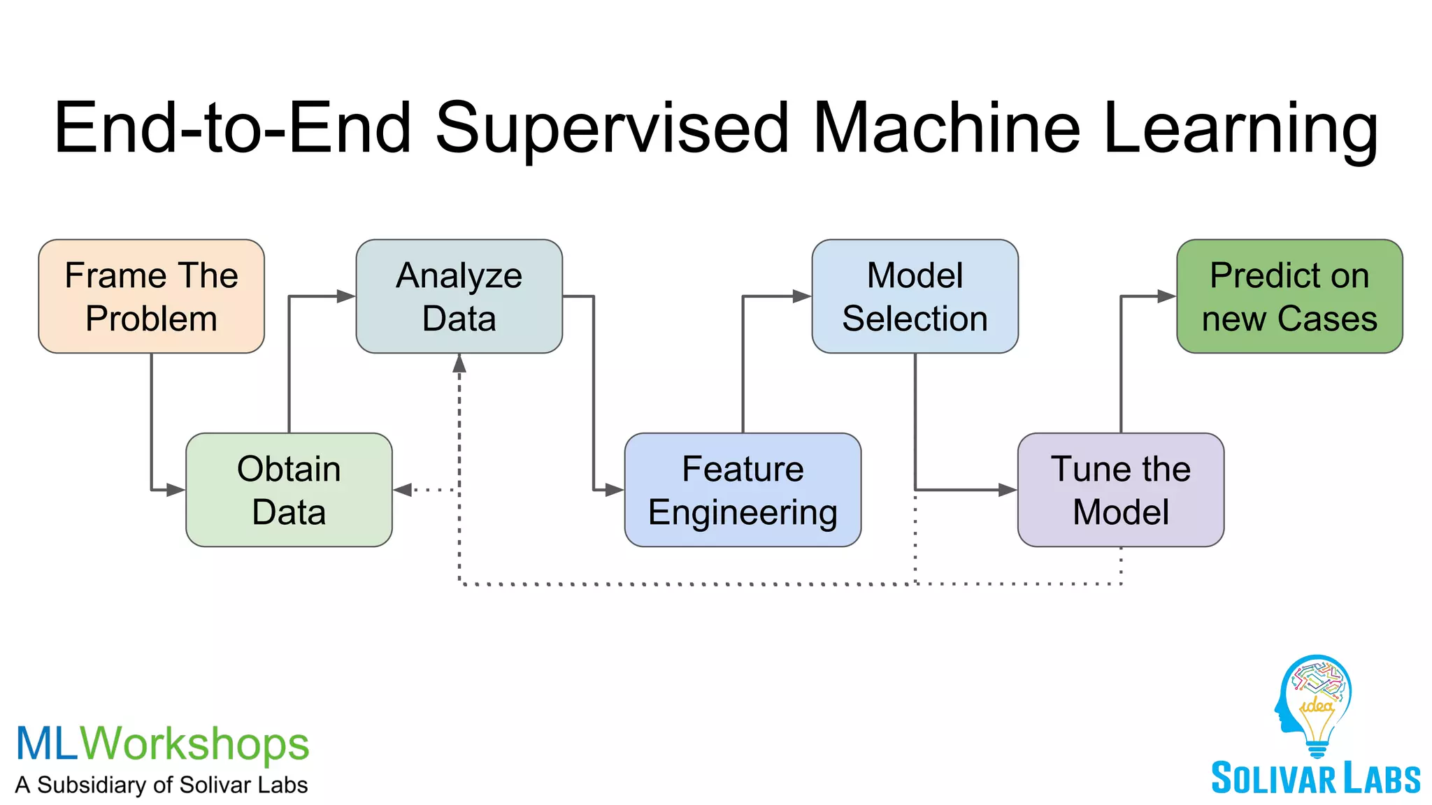 End-to-End Supervised Machine Learning
Frame The
Problem
Analyze
Data
Feature
Engineering
Model
Selection
Tune the
Model
Predict on
new Cases
Obtain
Data
 