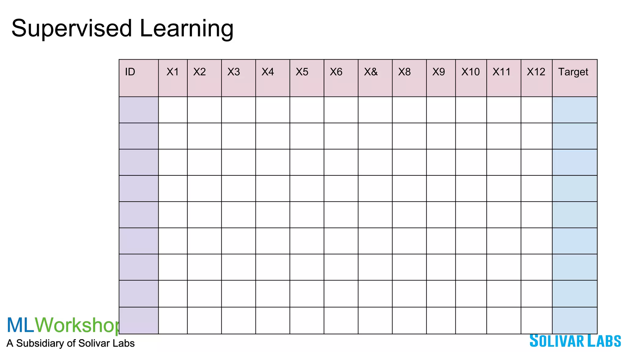 Supervised Learning
ID X1 X2 X3 X4 X5 X6 X& X8 X9 X10 X11 X12 Target
 