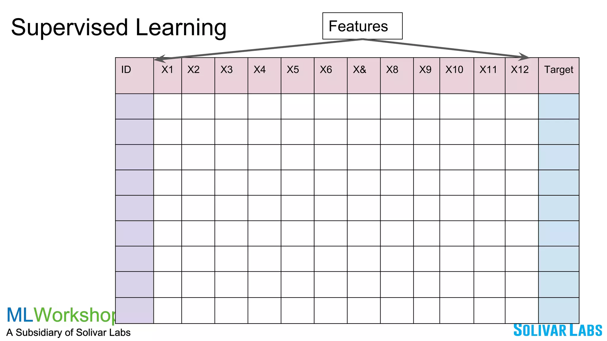 Supervised Learning
ID X1 X2 X3 X4 X5 X6 X& X8 X9 X10 X11 X12 Target
Features
 