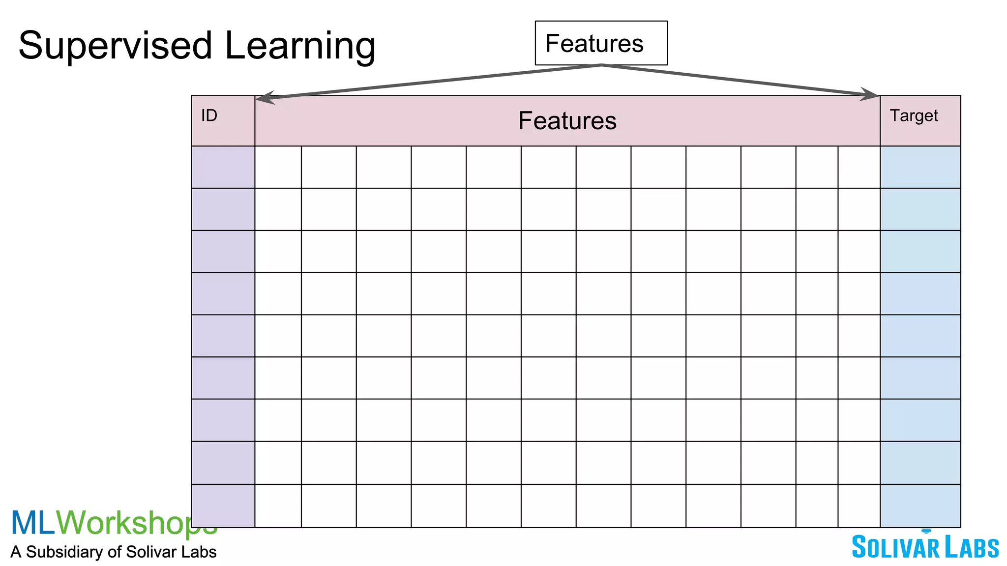 Supervised Learning
ID Features Target
Features
 