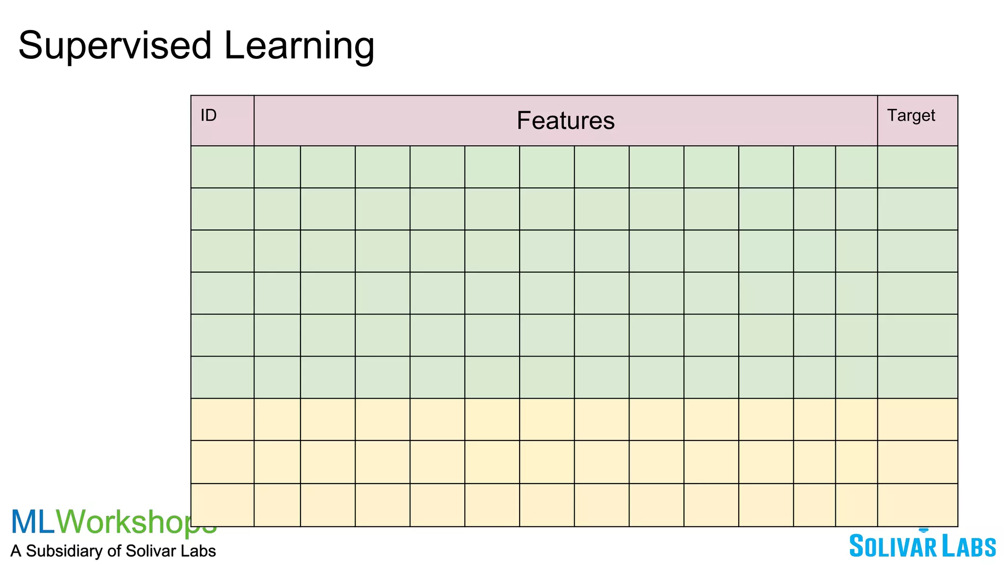 Supervised Learning
ID Features Target
 