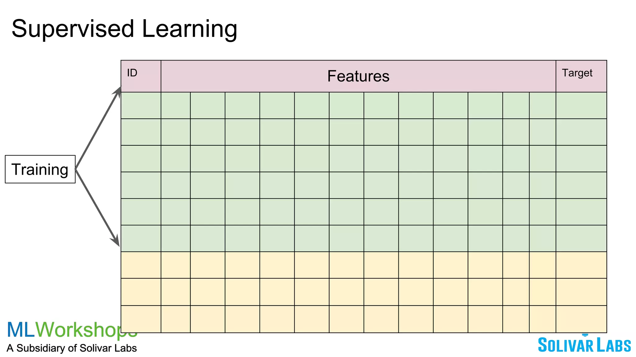 Supervised Learning
ID Features Target
Training
 