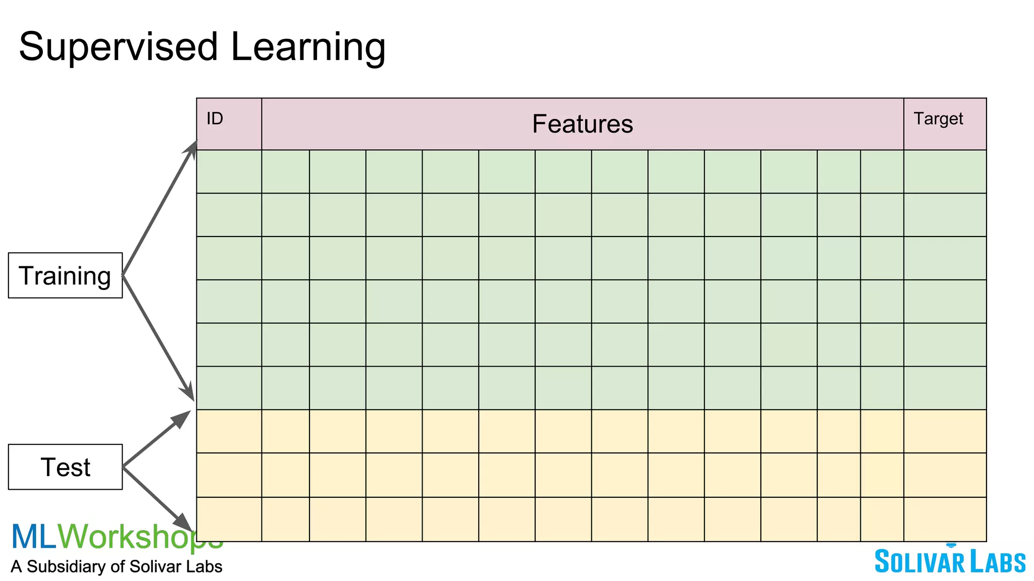 Supervised Learning
ID Features Target
Training
Test
 