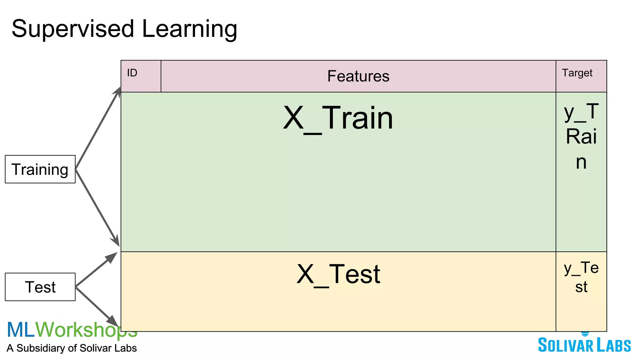 Supervised Learning
ID Features Target
X_Train y_T
Rai
n
X_Test y_Te
st
Training
Test
 