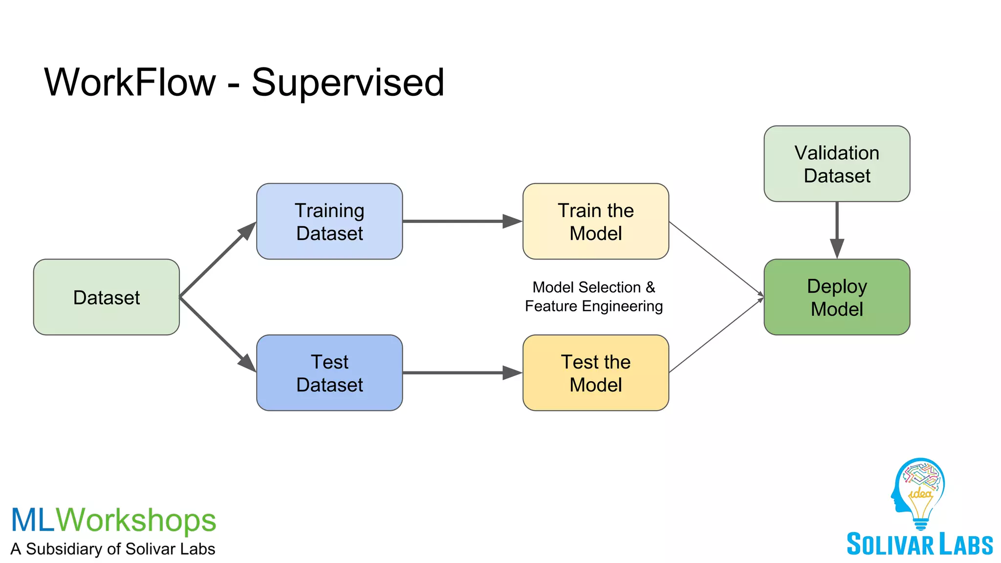 WorkFlow - Supervised
Dataset
Training
Dataset
Test
Dataset
Train the
Model
Test the
Model
Validation
Dataset
Deploy
Model
Model Selection &
Feature Engineering
 