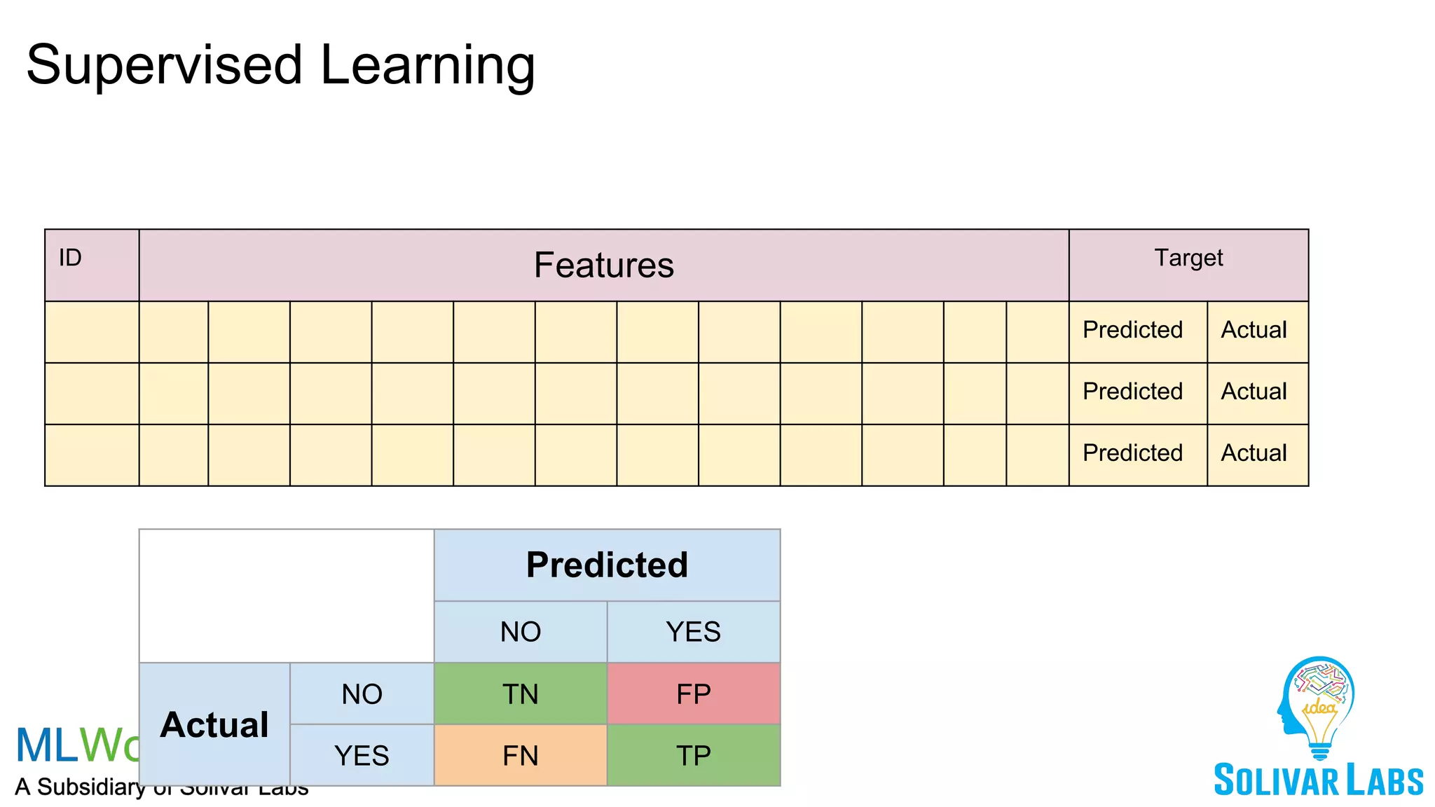 Supervised Learning
ID Features Target
Predicted Actual
Predicted Actual
Predicted Actual
Predicted
NO YES
Actual
NO TN FP
YES FN TP
 