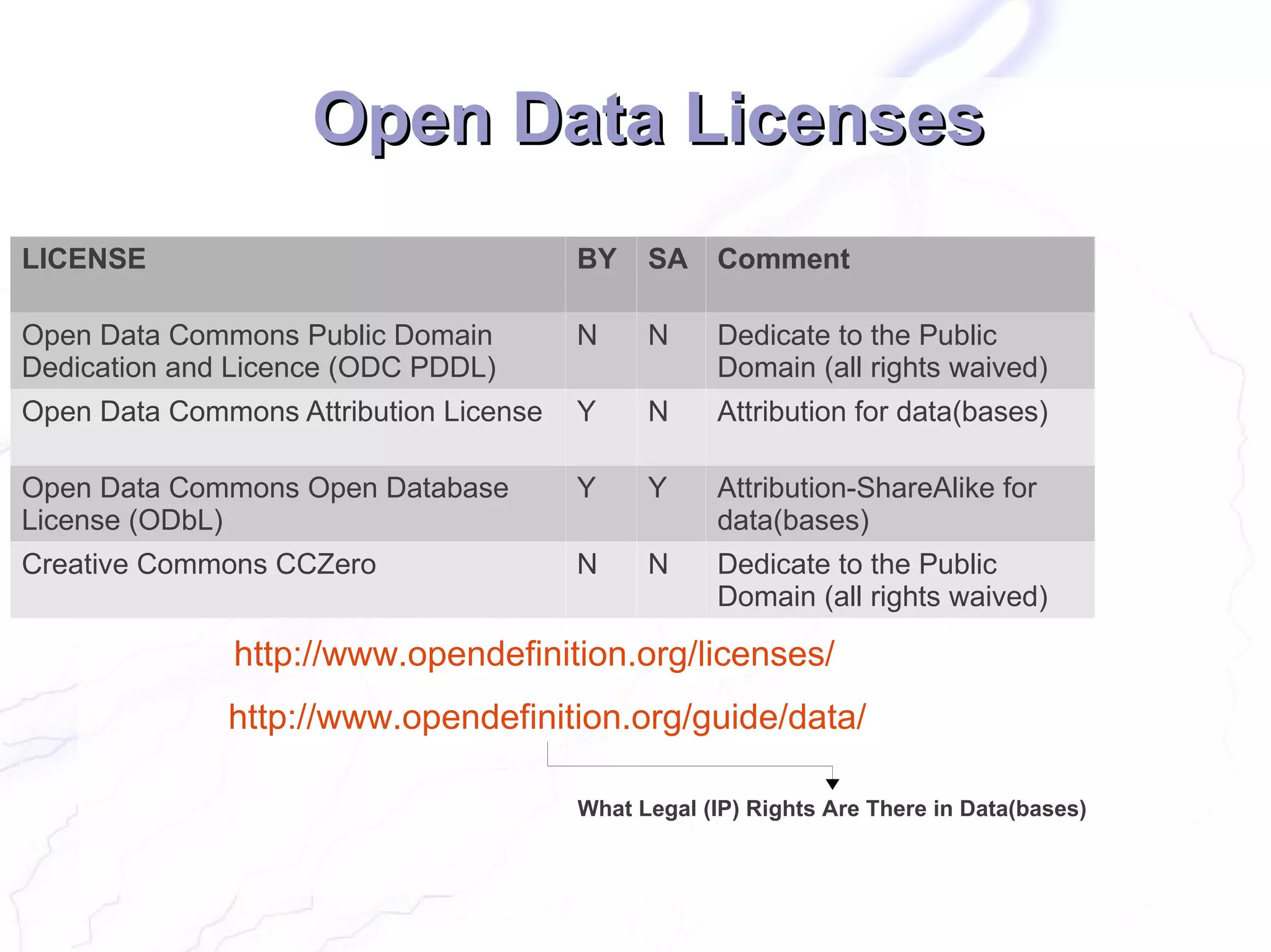 Open Data Licenses
LICENSE                                 BY    SA    Comment

Open Data Commons Public Domain         N     N     Dedicate to the Public
Dedication and Licence (ODC PDDL)                   Domain (all rights waived)
Open Data Commons Attribution License   Y     N     Attribution for data(bases)

Open Data Commons Open Database         Y     Y     Attribution-ShareAlike for
License (ODbL)                                      data(bases)
Creative Commons CCZero                 N     N     Dedicate to the Public
                                                    Domain (all rights waived)

               http://www.opendefinition.org/licenses/
              http://www.opendefinition.org/guide/data/

                                        What Legal (IP) Rights Are There in Data(bases)
 