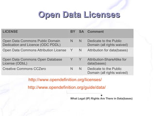 Open Data Licenses
LICENSE                                 BY    SA    Comment

Open Data Commons Public Domain         N     N     Dedicate to the Public
Dedication and Licence (ODC PDDL)                   Domain (all rights waived)
Open Data Commons Attribution License   Y     N     Attribution for data(bases)

Open Data Commons Open Database         Y     Y     Attribution-ShareAlike for
License (ODbL)                                      data(bases)
Creative Commons CCZero                 N     N     Dedicate to the Public
                                                    Domain (all rights waived)

               http://www.opendefinition.org/licenses/
              http://www.opendefinition.org/guide/data/

                                        What Legal (IP) Rights Are There in Data(bases)
 