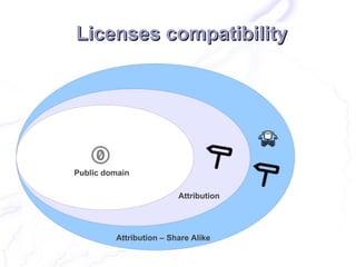 Licenses compatibility




Public domain

                         Attribution




         Attribution – Share Alike
 