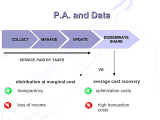 P.A. and Data

                                            DISSEMINATE
COLLECT      MANAGE         UPDATE
                                               SHARE




   SERVICE PAID BY TAXES

                                       vs

 distribution at marginal cost       average cost recovery

  transparency                        optimization costs


  loss of income                       high transaction
                                       costs
 