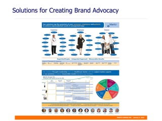 Solutions for Creating Brand Advocacy 