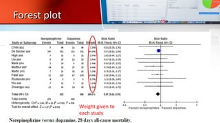 Forest plotForest plot
Weight given to
each study
 