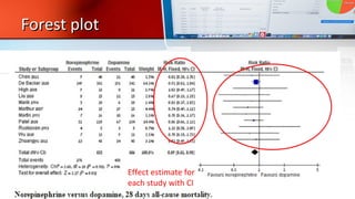 Forest plotForest plot
Effect estimate for
each study with CI
 