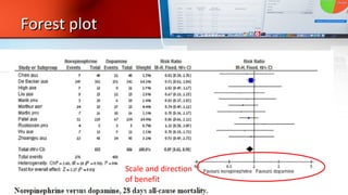 Forest plotForest plot
Scale and direction
of benefit
 