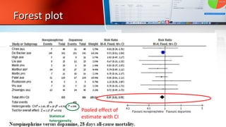 Forest plotForest plot
Pooled effect of
estimate with CIStatistical
heterogeneity
 