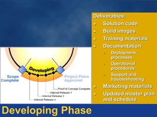 Deliverables:
 Solution code
 Build images
 Training materials
 Documentation
 Deployment
processes
 Operational
procedures
 Support and
troubleshooting
 Marketing materials
 Updated master plan
and schedule
Developing Phase
 