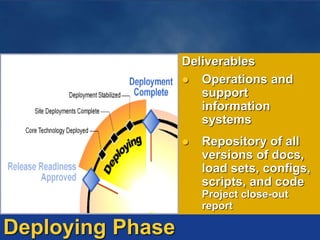 Deliverables
 Operations and
support
information
systems
 Repository of all
versions of docs,
load sets, configs,
scripts, and code
Project close-out
report
Deploying Phase
 