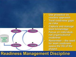  Use proactive vs.
reactive approach
 Treat readiness gaps
as risks
 Capture and manage
team knowledge
 Focus on individual,
not organizational
readiness
 Remember – the need
for team readiness
spans the life of the
project
Knowledge
Skills
Abilities
Assess
Change
Define
Evaluate
Readiness Management Discipline
 