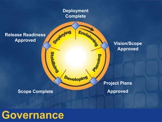 Brief overview on Microsoft Solution Framework (MSF) | PDF