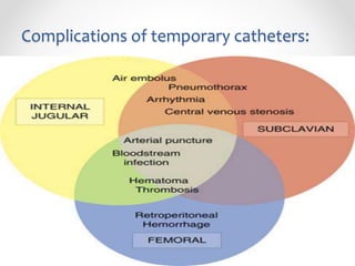 Complications of temporary catheters:
 