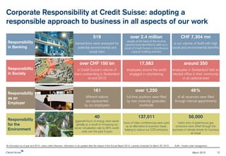 Responsibility
in Banking
Corporate Responsibility at Credit Suisse: our responsible approach
to business is a key factor in determining our long-term success
August 2015 12
All information for or as of year-end 2014, as applicable, unless noted otherwise.
transactions or client
relationships were assessed
for potential environmental
and social risks
Business Conduct Behaviors
were introduced to guide our employees in
their daily work and to help reduce the
potential for operational or conduct losses
is our volume of assets under
management with high social
and environmental benefits
571 10 CHF 8,974 mn
Responsibility
in Economy
and Society
is Credit Suisse’s volume of
loans outstanding in
Switzerland
hours were dedicated to skills-
based voluntary work by our
employees
is the value of goods, services
and licenses purchased from
suppliers globally
around CHF 156 bn 73,468 over CHF 6 bn
Responsibility
as an
Employer
of all vacancies were filled
through internal appointments
individuals from over 150
different nations work at Credit
Suisse
young talents are taking part
in our training programs in
Switzerland
42% 45,800 1,200
Responsibility
for the
Environment
gigawatt-hours of energy were saved
globally as a result of increasing our
server virtualization rate to 60%
worldwide over the past 4 years
hours of video conferencing
were used as an alternative to
business travel, helping to
reduce our CO2 emissions
employees were trained in
environmental management
49 173,362 1,084
 