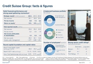 Sound capital foundation and capital ratios
(on a look-through basis)
Solid financial performance and
strong asset gathering momentum1
A balanced business portfolio4
Net revenues
Credit Suisse Group: facts & figures
August 2015 4
CET1 = Common equity tier 1. RWA = Risk-weighted assets. 1 Core results. 2 In 4Q13, we created non-strategic units within the Private Banking & Wealth Management and Investment Banking divisions and
separated non-strategic items in the Corporate Center. For further information, see our 2014 annual report. 3 Return on equity for strategic results calculated by dividing annualized strategic net income by average strategic
shareholders' equity (derived by deducting 10% of non-strategic RWA from reported shareholders’ equity). 4 Reported Core results, excluding Corporate Center. 5 Full-time equivalents. 6 Relate to senior unsecured
debt and are subject to change without notice. Latest rating action on June 9, 2015.
Strategic results2 in CHF bn (in/end of) 6M15 2014 2013 2012
Net revenues 13.3 25.1 25.5 25.4
Pre-tax income 3.6 6.8 7.2 6.3
Return on equity3
13% 12% 13%
not
applicable
Total reported results in CHF bn
Net revenues 13.6 25.8 25.2 23.3
Pre-tax income 3.2 3.2 3.5 1.9
Net income att. to shareholders 2.1 1.9 2.3 1.3
Net new assets 31.2 28.2 32.1 10.8
Assets under management 1,356 1,377 1,282 1,251
Private Banking &
Wealth Management
Investment Banking
Switzerland
Americas
EMEA
Asia Pacific
22%
35%
27%
16%
6M15
Number of employees5 end 2Q15
19,800
26,500 Private Banking &
Wealth Management
Investment Banking
46,600 Corporate Center
300
Basel 3 total eligible capital in CHF bn 45.9 46.9 40.2
not
applicable
Basel 3 CET1 ratio in % 10.3 10.1 10.0 8.0
Swiss leverage ratio in % 4.3 4.1
not
applicable
not
applicable
53%
47%
6M15
Strong senior credit ratings6
Credit Suisse AG (the Bank)
Short- Long-
term term Outlook
Moody’s P-1 A1
S&P A-1 A
Fitch Ratings F1 A
Stable
Stable
Stable
 