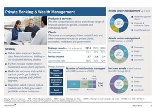 August 2015 5
CHF
1,346 bn
Assets under management1 as of end 2Q15
Assets under management
in WMC business, as of end 2Q15
221
278
1,660 1,010 540 520
Number of relationship managers
within WMC business, as of end 2Q15
Private Banking & Wealth Management
Switzerland Americas
EMEA
Asia
Pacific
Total
3,730
Wealth Management
Clients
Asset Management
Corporate &
Institutional Clients
Rounding differences may occur. WMC = Wealth Management Clients. EMEA = Europe, Middle East and Africa. UHNWI = Ultra-high-net-worth individuals: total wealth > CHF 250 mn or AuM > CHF 50 mn.
1 Strategic assets under management. Assumes assets managed across businesses relate to strategic businesses only.
Strategic results in CHF bn (in/end of) 6M15 2014 2013 2012
Net revenues 6.1 12.1 12.4 12.3
Pre-tax income 1.9 3.7 3.6 3.4
Cost/income ratio 67% 68% 70% 72%
Products & services
We offer comprehensive advice and a broad range of
financial solutions to private, corporate and
institutional clients
Clients
We advise and manage portfolios, mutual funds and
other investment vehicles for private clients,
corporates, institutions and governments
Strategy
Deliver tailor-made and best-in-
class financial solutions, building on
our structured advisory process
Further increase market share in
Switzerland across client segments
Reallocate resources and capital to
capture growth, particularly in
emerging markets and UHNWI
segment
Reposition select onshore mature
markets and further grow select
profitable onshore businesses
33%
22%
18%
CHF
848 bn
27%
848
Net new assets in WMC business
(from 2011 through end 2Q15)
11%
51%
15%
CHF
118 bn
23%
Wealth
Management
Clients
Corporate &
Institutional
Clients
Asset
Management
Strategic businesses
Switzerland
Americas
EMEA
Asia Pacific
Switzerland
Americas
EMEA
Asia Pacific
 
