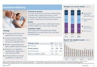 August 2015 6
Investment Banking
Strategic results in CHF bn (in/end of) 6M15 2014 2013 2012
Net revenues 7.2 13.1 13.1 13.3
Pre-tax income 2.0 3.7 3.9 3.5
Cost/income ratio 72% 71% 70% 74%
Return on regulatory capital1 17% 17% 17% -
Strategy
Focusing on client-driven and
capital-efficient businesses
Continue transformation of Fixed
Income business to achieve
strong and sustainable returns
Maintain market-leading and
highly scalable Equities franchise
Continue to win significant
mandates/gain wallet share in
underwriting and M&A
Enhanced efficiency through
substantial cost reductions
1 Return on regulatory capital is calculated using income after tax denominated in USD and assumes tax rates of 30% in 2Q15, 1Q15 and 2014, 28% in 2013 and 25% in 2012 and capital allocated based on average of 10%
of average risk-weighted assets and 3% of average leverage exposure for 2Q15 and 1Q15 and 2.4% of average leverage exposure for periods prior to 2015. 2 2011 and 2012 risk-weighted assets are presented to show
meaningful comparative information and based on estimates, which are calculated as if the Basel 3 framework had been in place in Switzerland during such periods.
3 Figures reflect risk-weighted assets transfer from Investment Banking to Private Banking & Wealth Management.
Strategic net revenue details in CHF bn
13.3 13.1
Debt and equity
underwriting,
advisory & other fees
Fixed income
sales and trading
Equity sales
and trading
46% 40%
32%
37%
24% 25%
Other revenues
324
167
2Q 3Q 4Q 1Q 2Q 3Q 4Q 1Q 2Q 3Q 4Q 1Q 2Q 3Q 4Q 1Q 2Q
(48)%
Basel 3 risk-weighted assets in USD bn
(including non-strategic unit)
20112 20122 20133
Products & services
Our suite of products and services includes global
securities sales, trading and execution, prime
brokerage and capital raising and advisory services,
as well as comprehensive investment research
Clients
Corporations, governments, institutional investors,
including hedge funds, and private individuals
Integrated model
Work closely with Private Banking & Wealth
Management to provide clients with customized
financial solutions
2012 2013
(2)% (2)%
6M15
7.2
44%
37%
21%
(2)%
20143
2014
13.1
42%
35%
26%
(3)%
2015
 