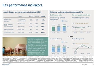 Credit Suisse1 key performance indicators (KPIs)
Key performance indicators
August 2015 8
1 Core results. 2 Source: Bloomberg. Total shareholder return (TSR) is calculated as equal to the appreciation or depreciation of a particular share, plus any dividends, over a given period, expressed as a percentage of the
share’s value at the beginning of the period. 3 Comprises Bank of America, Barclays, BNP Paribas, Citigroup, Deutsche Bank, Goldman Sachs, HSBC, JPMorgan Chase, Morgan Stanley, Nomura, Société Générale and
UBS. The total shareholder return of this peer group is calculated as a simple, unweighted average of the return reported by Bloomberg for each of the members of the peer group. 4 Includes the previously announced CHF
1,618 mn charge relating to the final settlement of all outstanding US cross-border matters. 5 Long-term net new asset growth target. 6 2013 through 2015 net new assets growth target. 7 Includes outflows from a
single low margin mandate in 2012. 8 Includes outflows relating to the change of management of funds from Hedging Griffo to a new venture in Brazil, Verde Asset Management, in which we have a significant investment.
Target 6M15 2014 2013 2012
Collaboration
revenues
18% to 20%
of net revenues
15% 17% 18% 19%
Target superior
TSR2 vs. peers
Credit Suisse 5% (6)% 26% 5%
Peer group3
10% (1)% 34% 53%
Return on equity above 15% 10% 4% 6% 4%
Cost/income ratio below 70% 76% 87%4 85% 91%
Look-through CET1 ratio 11% 10.3% 10.1% 10.0% -
Our KPIs are targets to be
achieved over a three to five year
period across market cycles.
Our KPIs are assessed annually
as part of our normal planning
process and may be revised to
reflect our strategic plan, the
regulatory environment and
market and industry trends.
Divisional and operational businesses KPIs
Cost/income ratio
Private Banking & Wealth
Management
3% 3%
4%
4%
2012 2013 2014 6M15
6%5
Asset Management
(3%)
5%
1%
10%
2012 2013 2014 6M15
6%
Net new assets growth rate
Wealth Management Clients
Investment Banking
74% 70% 71% 72%
2012 2013 2014 6M15
70%
target
7
3% to
4%6
84% 86% 85%
Strategic
70% 68% 67%
2012 2013 2014 6M15
65%
71% 75% 83%4
Strategic
8
70%
78%
 