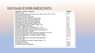 HLB VALUE OF SOME SURFACTANTS :
 