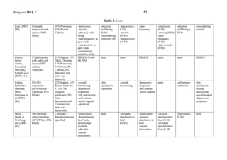 Religions 2011, 2 61
Table 3. Cont.
Cole (2005)
[30]
16 people
diagnosed with
cancer (100%
white)
56% Protestant,
44% Roman
Catholic
-depression
-anxiety
-physical well-
being
-pain frequency in
past week
-pain severity in
past week
-surrendering
control to God
-physical
well-being
(0.56)
-surrendering
control (0.86)
-depression (-
0.55)
-anxiety
(-0.49)
-pain severity
(-0.59)
-pain
frequency
-depression
(0.65)
-anxiety (0.69)
-pain
frequency
(0.62)
-pain severity
(0.66)
-physical
well-being (-
0.54)
-surrendering
control
Cotton,
Gross-
oehme,
Rosenthal,
McGrady,
Roberts et al
(2009) [43]
37 adolescents
with sickle cell
disease (97%
African
American)
24% Baptist, 19%
Other Christian,
11% Protestant,
11% None, 8%
Catholic, 8%
Adventist (for
more see
below)
HRQOL (Peds-
QL 4.0)
none none HRQOL none none HRQOL
Cotton,
Puchalski,
Sherman,
Mrus,
Peterman et
al (2006)
[44]
450 HIV
outpatients
(50% African
American, 45%
White)
22% Baptist; 14%
Roman Catholic;
11.3%; No
religious
preference; 9%
Non-
denominational
Christian (for
more see
below)
-overall
functioning
-depressive
symptoms
-life satisfaction
-self-esteem
-social support
-optimism
-life
satisfaction
-optimism
-overall
functioning
-depressive
symptoms
-self-esteem
-social support
none -self-esteem
-optimism
-life
satisfaction
-overall
functioning
-social support
-depressive
symptoms
Davis,
Hook, &
Worthing-
ton (2008)
[41]
180 Christian
college students
(60% White, 20%
Black)
Christian—
denomination not
specified
-forgiveness
-Attachment to
God Scale:
anxious and
avoidant
subscales
-sacred
desecration
none -avoidant
attachment to
God
(-0.64)
-forgiveness
-anxious
attachment to
God
-sacred
desecration
-anxious
attachment to
God (0.30)
-avoidant
attachment to
God (0.19)
-forgiveness
(0.30)
none
 