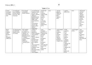 Religions 2011, 2 62
Table 3. Cont.
Freiheit,
Sonstegard,
Schmitt &
Vye (2006)
[40]
124 undergrad-
uates attending a
private Catholic
university; 89%
Caucasian
Not reported
(presumably
mostly Catholic)
-revised Spiritual
Experience Index
(SEI-R): total,
support, openness
-Religious
Background and
Behavior Scale
(RBB): total,
formal practices,
God
consciousness
-positive and
negative affect
-general
religiousness
-SEI-R total
(0.66)
-spiritual
support (0.80)
-formal
practices
(0.52)
-God
conscious-
ness (0.79)
-general
religiousness
(0.77)
none -spiritual
openness
-RBB total
-positive
affect
-negative
affect
-negative
affect (0.26)
none -SEI-R total
-spiritual
support
-spiritual
openness
-RBB total
-formal
practices
-God
conscious-
ness
-positive
affect
Harris,
Erbes,
Engdahl,
Olson,
Winskow-
ski,
McMahill
(2008) [45]
327 church-going,
self-identified
trauma victims;
87% White
29% Catholic;
17% generic
Protestant; 13%
Lutheran; 7%
Episcopal; 5%
Reformed church;
5% Baptist;
(several reported
multiple
affiliations;
continued below
)
-number of
traumatic
experiences
-PTSD symptoms
-Post-traumatic
growth
-RCSS: religious
comfort,
alienation from
God, fear and
guilt, religious
rifts
-Prayer Functions
Scale (PFS):
acceptance, calm
and focus,
deferring/avoiding,
assistance
-social support
-post-
traumatic
growth (0.37)
-religious fear
and guilt
(0.14)
-PFS
acceptance
(0.66)
-PFS
assistance
(0.66)
-PFS calm and
focus (0.54)
-PFS
defer/avoid
(0.48)
none -social support
-PTSD
symptoms
-total
traumatic
events
reported
-religious
alienation
-religious rifts
-PTSD
symptoms
(0.41)
-total
traumatic
events
reported
(0.32)
-religious
alienation
(0.40)
-religious fear
and guilt
(0.36)
-religious rifts
(0.19)
-PFS
defer/avoid
(0.22)
-social support
(0.26)
-post-
traumatic
growth
-PFS
acceptance
-PFS
assistance
-PFS calm and
focus
 
