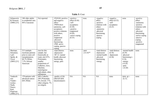 Religions 2011, 2 65
Table 3. Cont.
Schanowitz
& Nicassio
(2006) [33]
100 older adults
in residential care;
86% Caucasian
Not reported -PANAS: positive
and negative
affect
-PWB-short:
autonomy, self-
acceptance,
positive relations
with others,
positive
reappraisal
-physical
functioning
-PMI: active
coping, passive
coping
-positive
affect (0.44)
-self-
acceptance
(0.28)
-positive
reappraisal
(0.49)
-active coping
(0.35)
none -negative
affect
-positive
relations with
others
-autonomy
-physical
functioning
-passive
coping
-negative
affect (0.52)
-self-
acceptance
(0.25)
none -positive
affect
-autonomy
-positive
relations with
others
-physical
functioning
-active coping
-passive
coping
-positive
reappraisal
Sherman,
Simonton,
Latif,
Spohn, &
Tricot
(2005) [31]
213 multiple
myeloma patients
prior to stem cell
transplantation;
88.7% White,
7.5% African
American
(not for this
sample, but
historically at
study site) 87%
Protestants;
smaller
proportions of
Catholics, Jews,
Muslims,
nonreligious
individuals, other
affiliations
-total distress
-depression
-SF-12: mental
health, physical
functioning,
energy, pain
none -pain
(-0.14)**
-total distress
-depression
-mental health
-physical
functioning
-energy
-total distress
(0.38)
-depression
(0.20)
-mental health
(0.29)
-physical
functioning (-
0.18)
-energy
(-0.24)
-pain
(-0.20)
none
Tarakesh-
war,
Vander-
werker,
Paulk,
Pearce,
Kasl,
Prigerson
(2006) [51]
170 patients with
advanced cancer;
66% White
40% Catholic;
20% Protestant;
4% Jewish; 17%
other religion; 7%
no religion
-quality of life
(McGill QOL
Questionnaire)
NA NA NA none QOL ( =
-0.17)
none
 
