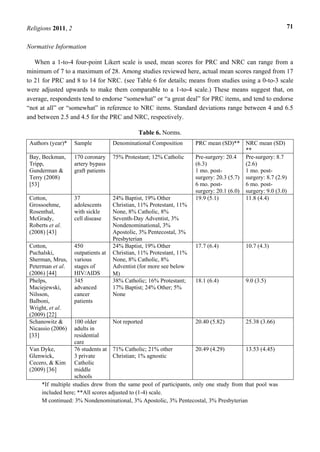 Religions 2011, 2 71
Normative Information
When a 1-to-4 four-point Likert scale is used, mean scores for PRC and NRC can range from a
minimum of 7 to a maximum of 28. Among studies reviewed here, actual mean scores ranged from 17
to 21 for PRC and 8 to 14 for NRC. (see Table 6 for details; means from studies using a 0-to-3 scale
were adjusted upwards to make them comparable to a 1-to-4 scale.) These means suggest that, on
average, respondents tend to endorse “somewhat” or “a great deal” for PRC items, and tend to endorse
“not at all” or “somewhat” in reference to NRC items. Standard deviations range between 4 and 6.5
and between 2.5 and 4.5 for the PRC and NRC, respectively.
Table 6. Norms.
Authors (year)* Sample Denominational Composition PRC mean (SD)** NRC mean (SD)
**
Bay, Beckman,
Tripp,
Gunderman &
Terry (2008)
[53]
170 coronary
artery bypass
graft patients
75% Protestant; 12% Catholic Pre-surgery: 20.4
(6.3)
1 mo. post-
surgery: 20.3 (5.7)
6 mo. post-
surgery: 20.1 (6.0)
Pre-surgery: 8.7
(2.6)
1 mo. post-
surgery: 8.7 (2.9)
6 mo. post-
surgery: 9.0 (3.0)
Cotton,
Grossoehme,
Rosenthal,
McGrady,
Roberts et al.
(2008) [43]
37
adolescents
with sickle
cell disease
24% Baptist, 19% Other
Christian, 11% Protestant, 11%
None, 8% Catholic, 8%
Seventh-Day Adventist, 3%
Nondenominational, 3%
Apostolic, 3% Pentecostal, 3%
Presbyterian
19.9 (5.1) 11.8 (4.4)
Cotton,
Puchalski,
Sherman, Mrus,
Peterman et al.
(2006) [44]
450
outpatients at
various
stages of
HIV/AIDS
24% Baptist, 19% Other
Christian, 11% Protestant, 11%
None, 8% Catholic, 8%
Adventist (for more see below
)
17.7 (6.4) 10.7 (4.3)
Phelps,
Maciejewski,
Nilsson,
Balboni,
Wright, et al.
(2009) [22]
345
advanced
cancer
patients
38% Catholic; 16% Protestant;
17% Baptist; 24% Other; 5%
None
18.1 (6.4) 9.0 (3.5)
Schanowitz &
Nicassio (2006)
[33]
100 older
adults in
residential
care
Not reported 20.40 (5.82) 25.38 (3.66)
Van Dyke,
Glenwick,
Cecero, & Kim
(2009) [36]
76 students at
3 private
Catholic
middle
schools
71% Catholic; 21% other
Christian; 1% agnostic
20.49 (4.29) 13.53 (4.45)
*If multiple studies drew from the same pool of participants, only one study from that pool was
included here; **All scores adjusted to (1-4) scale.
 continued: 3% Nondenominational, 3% Apostolic, 3% Pentecostal, 3% Presbyterian
 