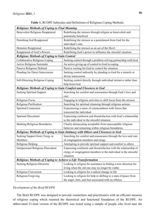 Religions 2011, 2 56
Table 1. RCOPE Subscales and Definitions of Religious Coping Methods.
Religious Methods of Coping to Find Meaning
Benevolent Religious Reappraisal Redefining the stressor through religion as benevolent and
potentially beneficial
Punishing God Reappraisal Redefining the stressor as a punishment from God for the
individual’s sins
Demonic Reappraisal Redefining the stressor as an act of the Devil
Reappraisal of God’s Powers Redefining God’s power to influence the stressful situation
Religious Methods of Coping to Gain Control
Collaborative Religious Coping Seeking control through a problem solving partnership with God
Active Religious Surrender An active giving up of control to God in coping
Passive Religious Deferral Passive waiting for God to control the situation
Pleading for Direct Intercession Seeking control indirectly by pleading to God for a miracle or
divine intercession
Self-Directing Religious Coping Seeking control directly through individual initiative rather than
help from God
Religious Methods of Coping to Gain Comfort and Closeness to God
Seeking Spiritual Support Searching for comfort and reassurance through God’s love and
care
Religious Focus Engaging in religious activities to shift focus from the stressor
Religious Purification Searching for spiritual cleansing through religious actions
Spiritual Connection Experiencing a sense of connectedness with forces that
transcend the individual
Spiritual Discontent Expressing confusion and dissatisfaction with God’s relationship
to the individual in the stressful situation
Marking Religious Boundaries Clearly demarcating acceptable from unacceptable religious
behavior and remaining within religious boundaries
Religious Methods of Coping to Gain Intimacy with Others and Closeness to God
Seeking Support from Clergy or
Members
Searching for comfort and reassurance through the love and care
of congregation members and clergy
Religious Helping Attempting to provide spiritual support and comfort to others
Interpersonal Religious Discontent Expressing confusion and dissatisfaction with the relationship of
clergy or congregation members to the individual in the stressful
situation
Religious Methods of Coping to Achieve a Life Transformation
Seeking Religious Direction Looking to religion for assistance in finding a new direction for
living when the old one may no longer be viable
Religious Conversion Looking to religion for a radical change in life
Religious Forgiving Looking to religion for help in shifting to a state of peace from
the anger, hurt, and fear associated with an offense
Development of the Brief RCOPE
The Brief RCOPE was designed to provide researchers and practitioners with an efficient measure
of religious coping which retained the theoretical and functional foundation of the RCOPE. An
abbreviated 21-item version of the RCOPE was tested using a sample of people who lived near the
 