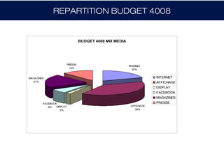 REPARTITION BUDGET 4008


                               BUDGET 4008 MIX MEDIA




                      PRESSE
                                                       INTERNET
                       12%
                                                          20%


MAGAZINES                                                           INTERNET
   21%                                                              AFFICHAGE
                                                                    DISPLAY
                                                                    FACEBOOK
                                                                    MAGAZINES
        FACEBOOK                                                    PRESSE
           6%   DISPLAY                                 AFFICHAGE
                   2%                                      39%
 