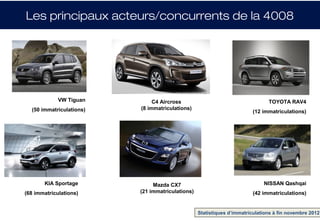 Les principaux acteurs/concurrents de la 4008




             VW Tiguan         C4 Aircross                                     TOYOTA RAV4
  (50 immatriculations)   (8 immatriculations)
                                                                         (12 immatriculations)




       KIA Sportage            Mazda CX7                                     NISSAN Qashqai
(68 immatriculations)     (21 immatriculations)                          (42 immatriculations)


                                                  Statistiques d’immatriculations à fin novembre 2012
 
