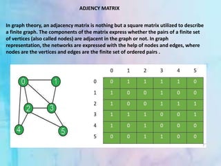BRIEF RELETIONSHIP BETWEEN ADJACENCY MATRIX AND LIST.pptx