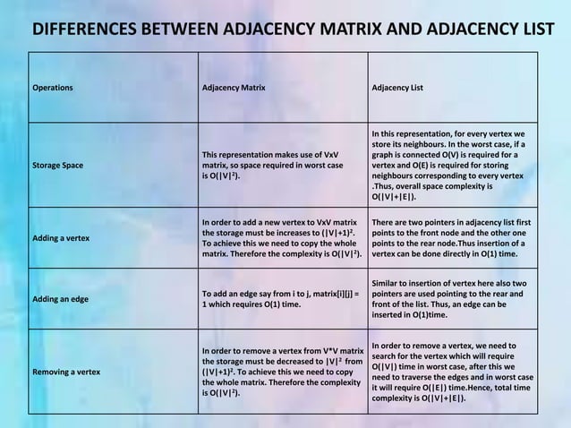 BRIEF RELETIONSHIP BETWEEN ADJACENCY MATRIX AND LIST pptx