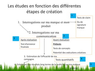 14
Les études en fonction des différentes
étapes de création
1. Interrogations sur ma marque et mon
produit
Tests de claim
Ou de
signature
marque
2. Interrogations sur ma
communication
Avant réalisation
Prétests
Tests de concepts
Potentiel des exécutions créatives
Après réalisation
Test d’annonce
finalisée
3. Estimation de l’efficacité de ma
campagne Tests quantitatifs
4. Estimation des résultats long terme de la publicité sur ma marque
tracking
1
2
3
4
5
 
