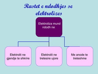 Rastet e ndodhjes se
elektrolizes
Elektroliza mund
ndodh ne
Elektrolit ne
gjendje te shkrire
Elektrolit ne
tretesire ujore
Me anode te
treteshme
 