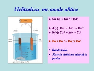 Elektroliza me anode aktive
• Cu Cl2 Cu→ 2+
+2Cl-
• A(−) Cu - 2e-
Cu→ 2+
• K(−): Cu 2+
+ 2e− Cu→ 0
• Cu + Cu 2+
Cu→ 2+
+ Cu0
• Anoda tretet
• Katoda vishet me mineral te
paster
 