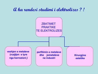 A ka rendesi studimi i elektrolizes ? !
ZBATIMET
PRAKTIKE
TE ELEKTROLIZES
veshjen e metaleve
(ruajtjen e tyre
nga korrozioni)
perfitimin e metaleve
dhe jometaleve
ne industri
Kirurgjine
estetike
 