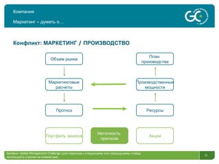 Компания Маркетинг – думать о… Конфликт: МАРКЕТИНГ  /  ПРОИЗВОДСТВО Портфель заказов Неточность  прогноза Акции Объем рынка План  производства Маркетинговые расчеты Производственные мощности Прогноз Ресурсы Брифинг  Global Management Challenge ( для перехода к следующему или предыдущему слайду  используйте стрелки на клавиатуре)  