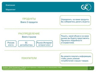 Компания Маркетинг ПРОДУКТЫ Всего 3 продукта РАСПРЕДЕЛЕНИЕ Всего 3 рынка ПОКУПАТЕЛИ Россия агенты ЕС дистрибьюторы Рынок Интернет интернет-агент Определить, на какие продукты  Вы собираетесь делать акценты Решить, какой объем и на каких рынках вы будете представлять. Прочитать подробности  в Справочнике.  Вы можете покупать информацию, чтобы узнать мнение  потребителей о ваших товарах. Брифинг  Global Management Challenge ( для перехода к следующему или предыдущему слайду  используйте стрелки на клавиатуре)  